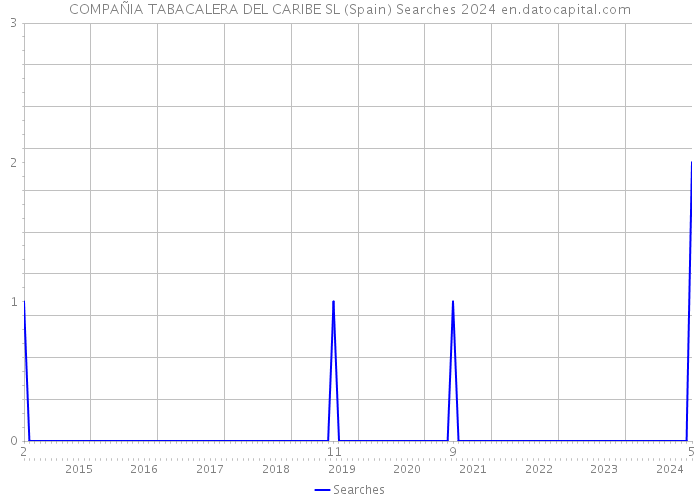 COMPAÑIA TABACALERA DEL CARIBE SL (Spain) Searches 2024 