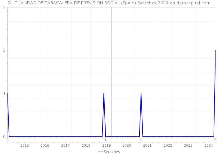 MUTUALIDAD DE TABACALERA DE PREVISION SOCIAL (Spain) Searches 2024 