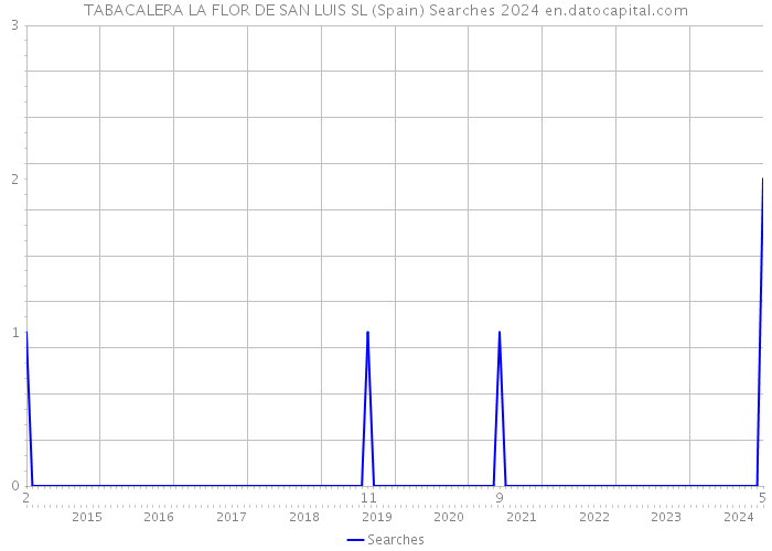 TABACALERA LA FLOR DE SAN LUIS SL (Spain) Searches 2024 