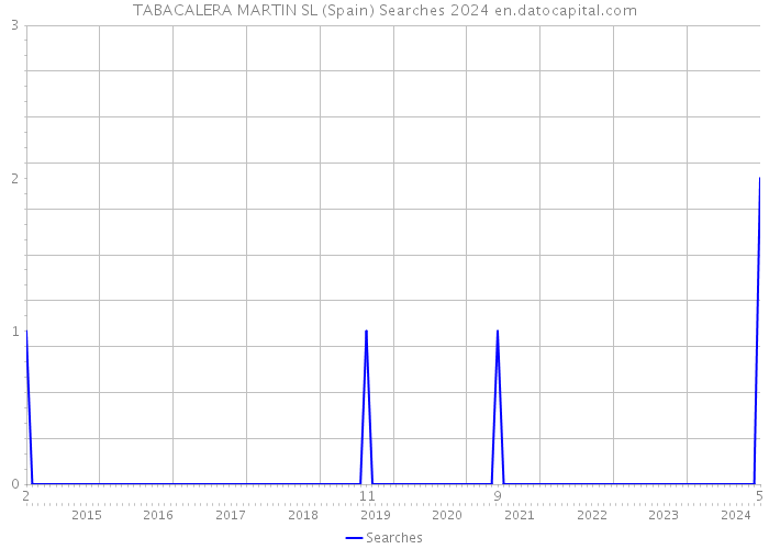 TABACALERA MARTIN SL (Spain) Searches 2024 