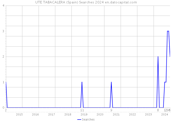 UTE TABACALERA (Spain) Searches 2024 