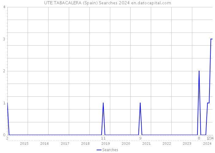 UTE TABACALERA (Spain) Searches 2024 