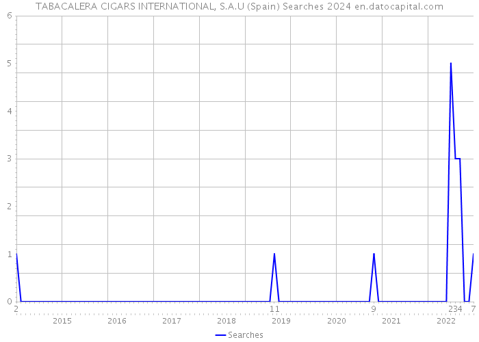 TABACALERA CIGARS INTERNATIONAL, S.A.U (Spain) Searches 2024 