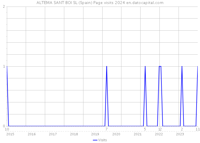 ALTEMA SANT BOI SL (Spain) Page visits 2024 