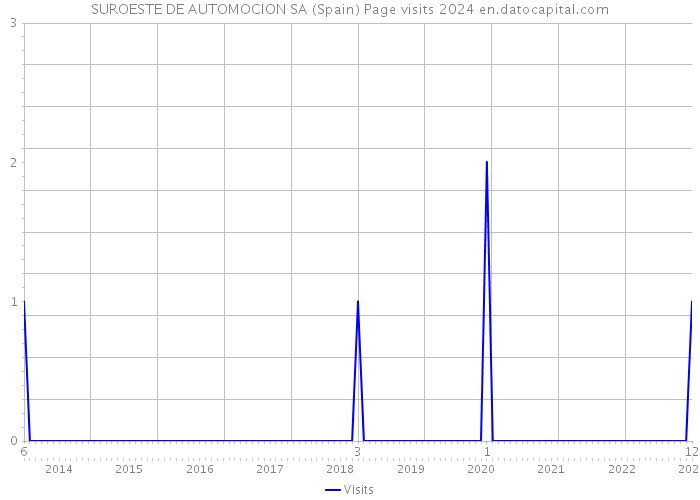 SUROESTE DE AUTOMOCION SA (Spain) Page visits 2024 