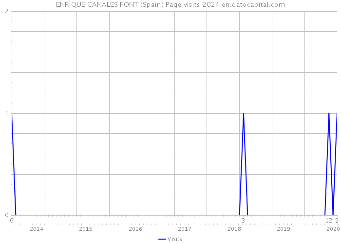 ENRIQUE CANALES FONT (Spain) Page visits 2024 