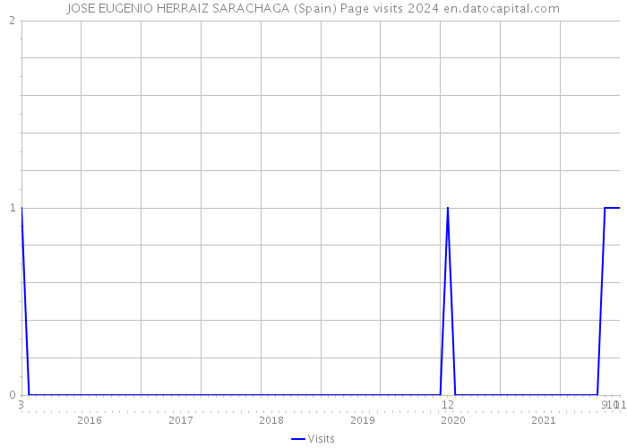 JOSE EUGENIO HERRAIZ SARACHAGA (Spain) Page visits 2024 