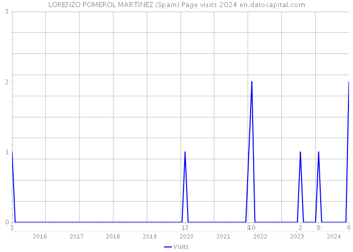 LORENZO POMEROL MARTINEZ (Spain) Page visits 2024 