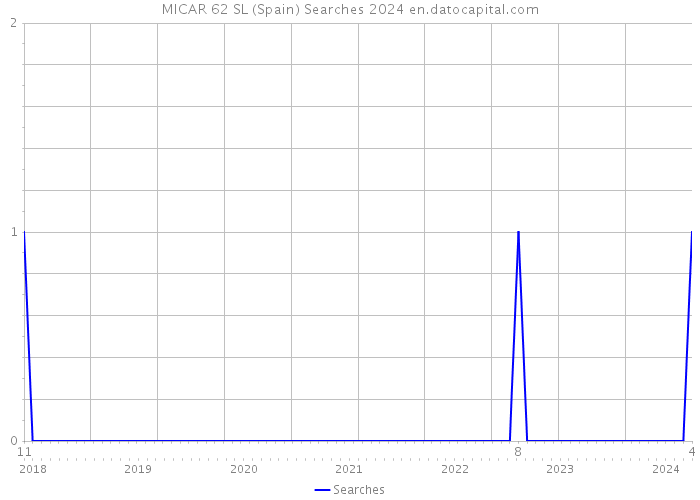 MICAR 62 SL (Spain) Searches 2024 