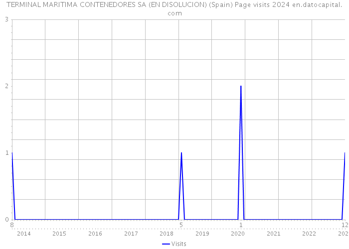 TERMINAL MARITIMA CONTENEDORES SA (EN DISOLUCION) (Spain) Page visits 2024 