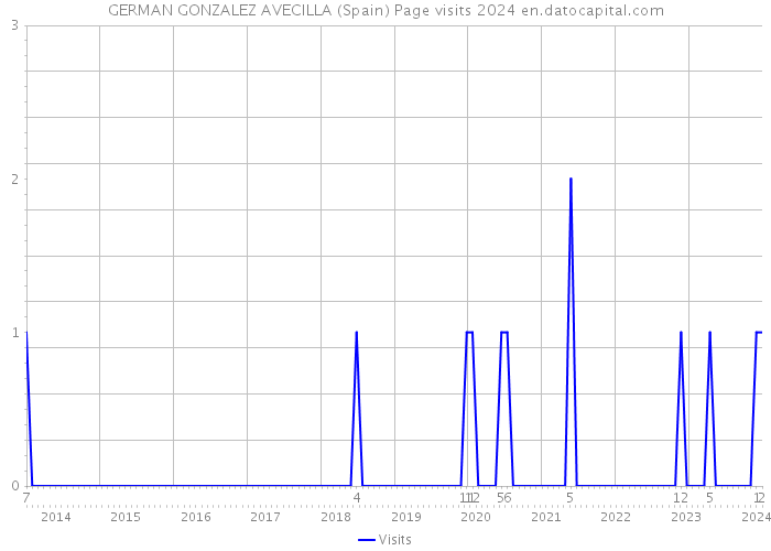 GERMAN GONZALEZ AVECILLA (Spain) Page visits 2024 