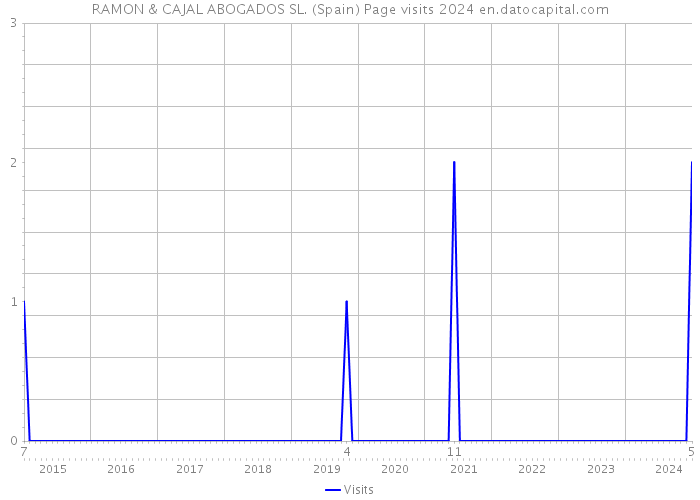 RAMON & CAJAL ABOGADOS SL. (Spain) Page visits 2024 