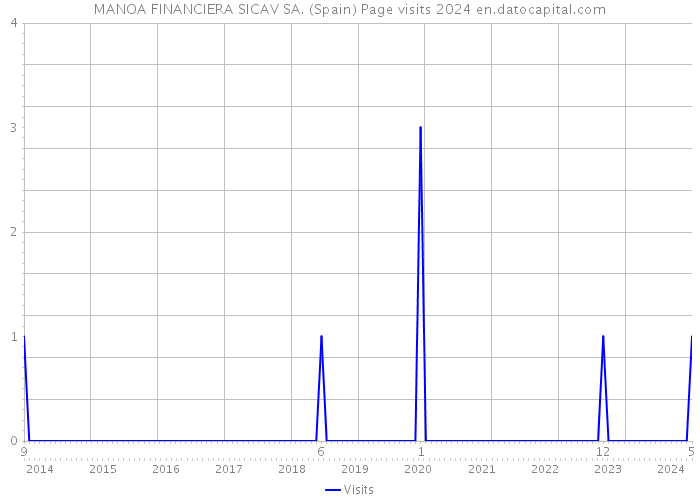 MANOA FINANCIERA SICAV SA. (Spain) Page visits 2024 