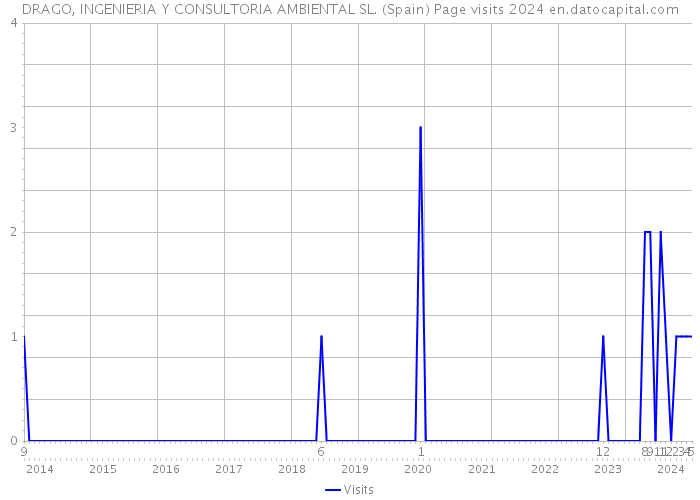 DRAGO, INGENIERIA Y CONSULTORIA AMBIENTAL SL. (Spain) Page visits 2024 