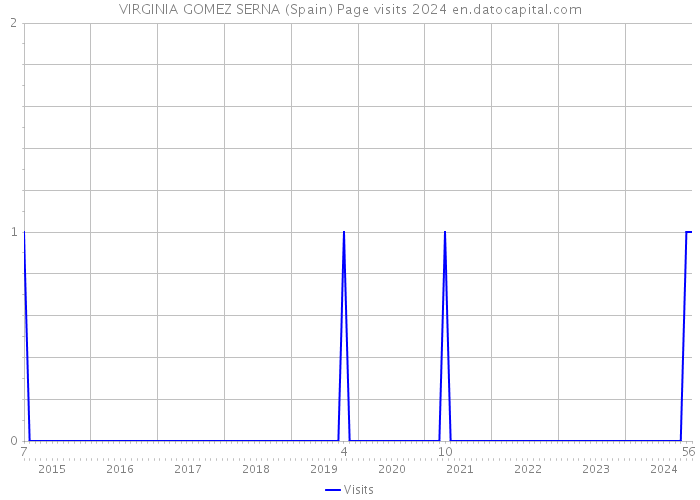 VIRGINIA GOMEZ SERNA (Spain) Page visits 2024 