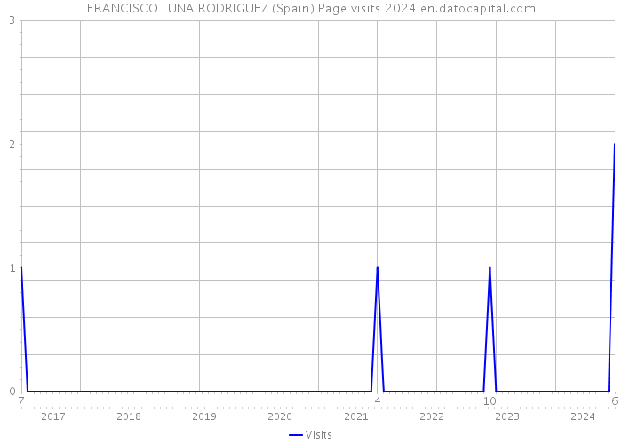 FRANCISCO LUNA RODRIGUEZ (Spain) Page visits 2024 