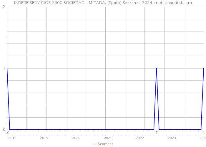 INDERE SERVICIOS 2000 SOCIEDAD LIMITADA. (Spain) Searches 2024 