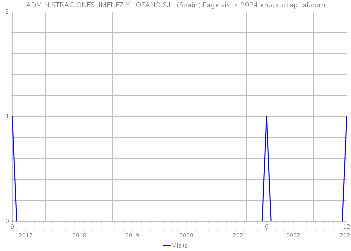 ADMINISTRACIONES JIMENEZ Y LOZANO S.L. (Spain) Page visits 2024 