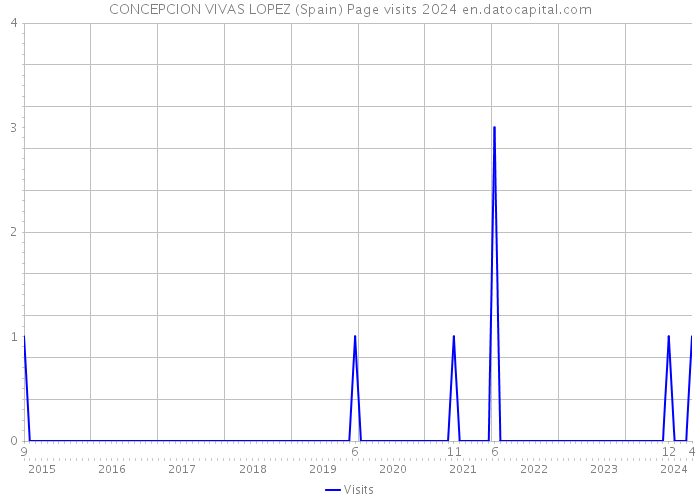 CONCEPCION VIVAS LOPEZ (Spain) Page visits 2024 