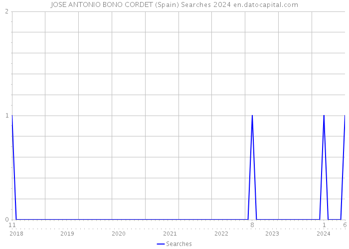 JOSE ANTONIO BONO CORDET (Spain) Searches 2024 