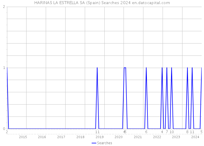 HARINAS LA ESTRELLA SA (Spain) Searches 2024 