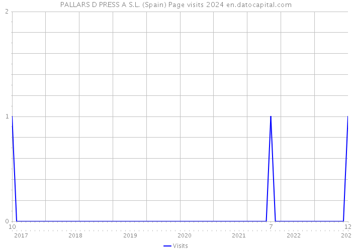 PALLARS D PRESS A S.L. (Spain) Page visits 2024 