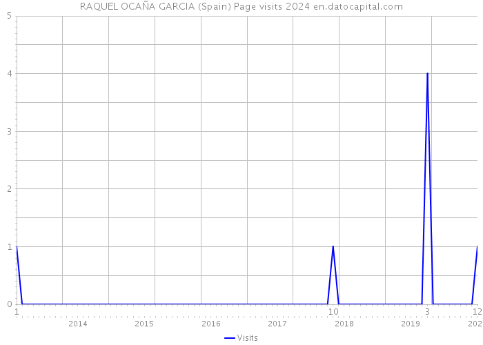RAQUEL OCAÑA GARCIA (Spain) Page visits 2024 