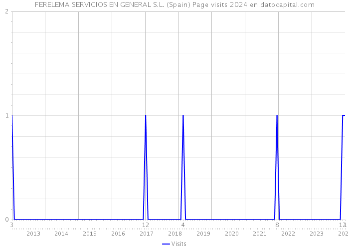 FERELEMA SERVICIOS EN GENERAL S.L. (Spain) Page visits 2024 