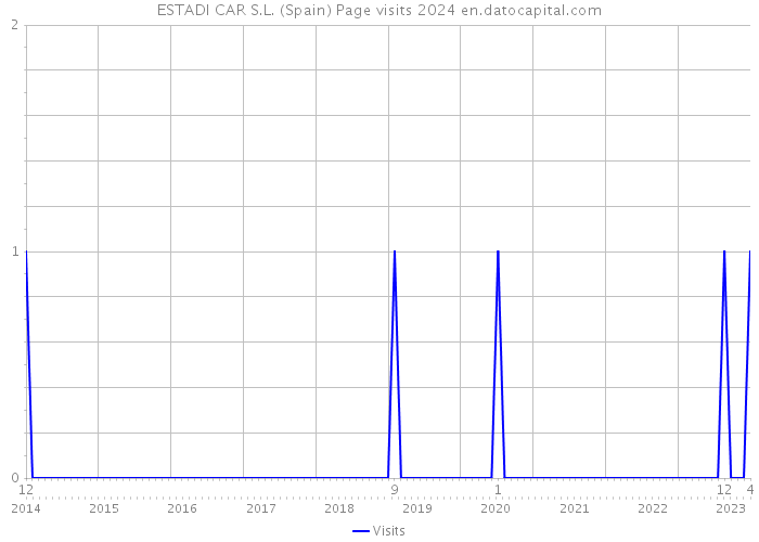 ESTADI CAR S.L. (Spain) Page visits 2024 
