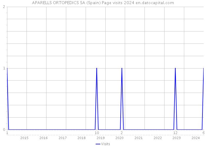 APARELLS ORTOPEDICS SA (Spain) Page visits 2024 