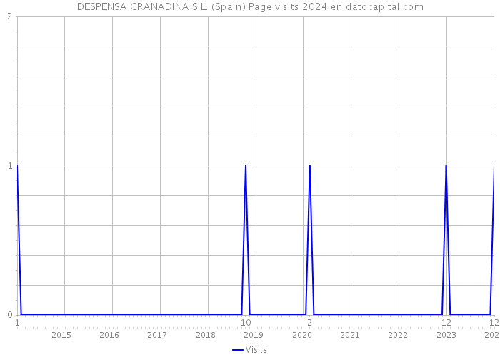 DESPENSA GRANADINA S.L. (Spain) Page visits 2024 