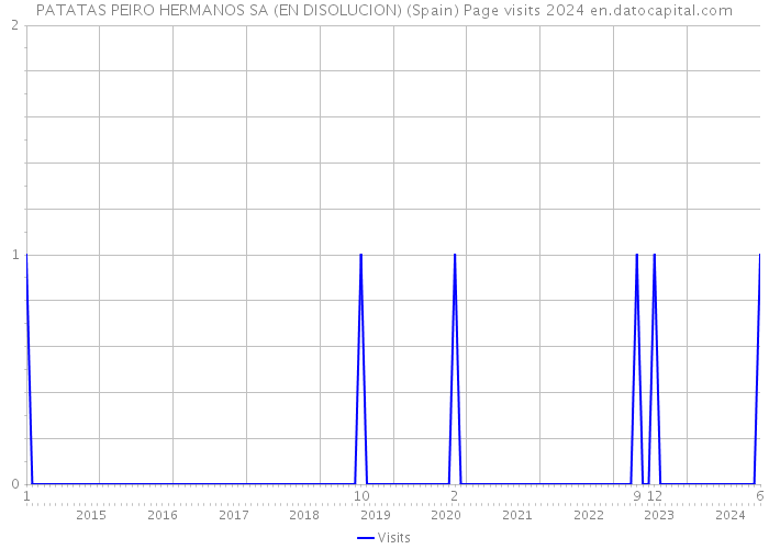 PATATAS PEIRO HERMANOS SA (EN DISOLUCION) (Spain) Page visits 2024 