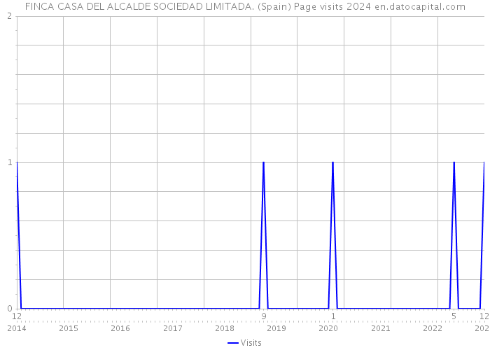 FINCA CASA DEL ALCALDE SOCIEDAD LIMITADA. (Spain) Page visits 2024 