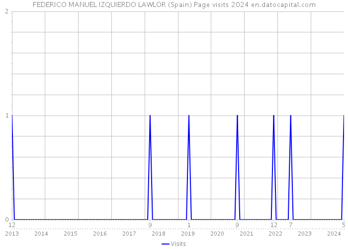 FEDERICO MANUEL IZQUIERDO LAWLOR (Spain) Page visits 2024 