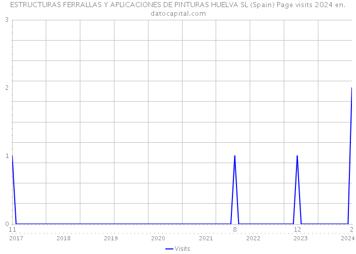 ESTRUCTURAS FERRALLAS Y APLICACIONES DE PINTURAS HUELVA SL (Spain) Page visits 2024 