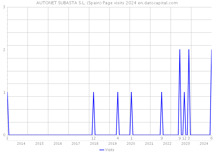 AUTONET SUBASTA S.L. (Spain) Page visits 2024 