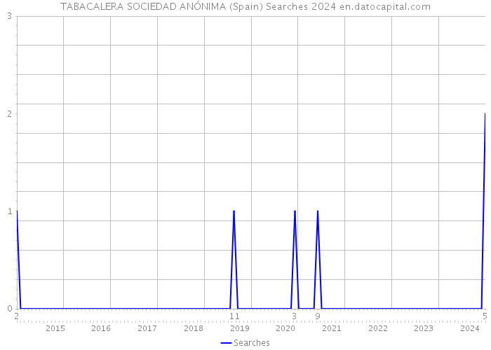 TABACALERA SOCIEDAD ANÓNIMA (Spain) Searches 2024 