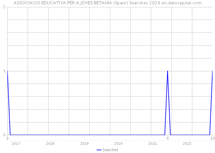 ASSOCIACIO EDUCATIVA PER A JOVES BETANIA (Spain) Searches 2024 