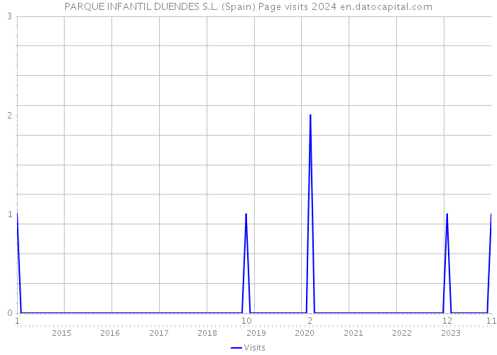 PARQUE INFANTIL DUENDES S.L. (Spain) Page visits 2024 