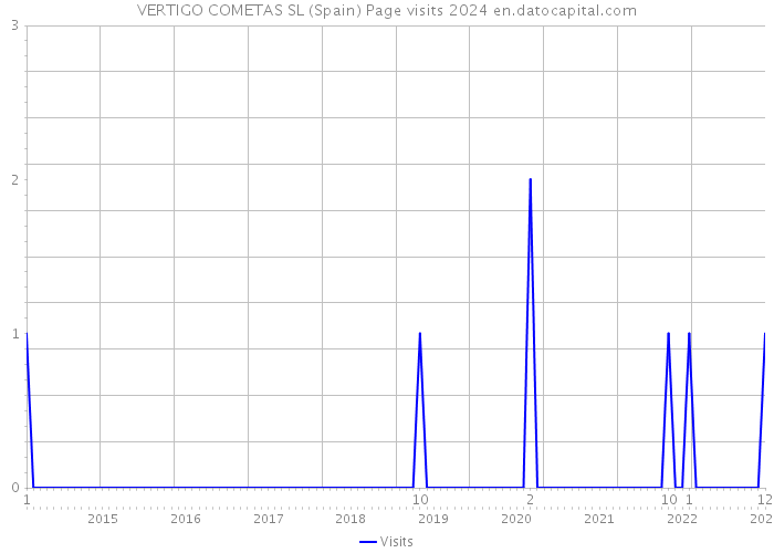 VERTIGO COMETAS SL (Spain) Page visits 2024 
