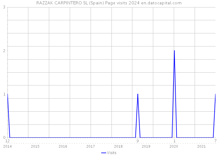 RAZZAK CARPINTERO SL (Spain) Page visits 2024 