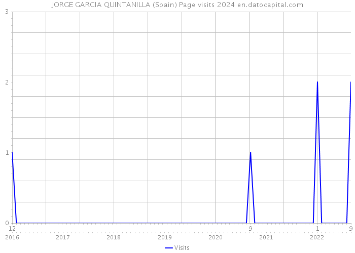 JORGE GARCIA QUINTANILLA (Spain) Page visits 2024 