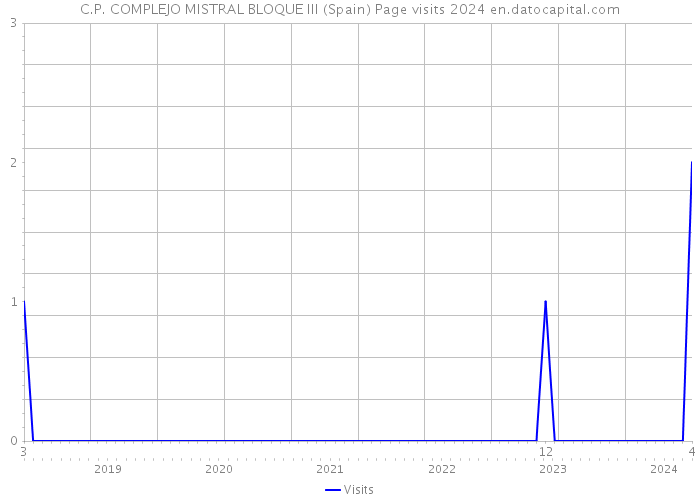 C.P. COMPLEJO MISTRAL BLOQUE III (Spain) Page visits 2024 