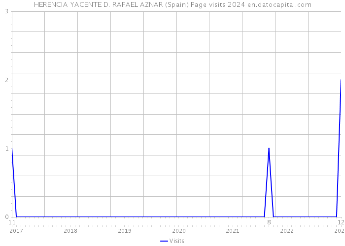 HERENCIA YACENTE D. RAFAEL AZNAR (Spain) Page visits 2024 