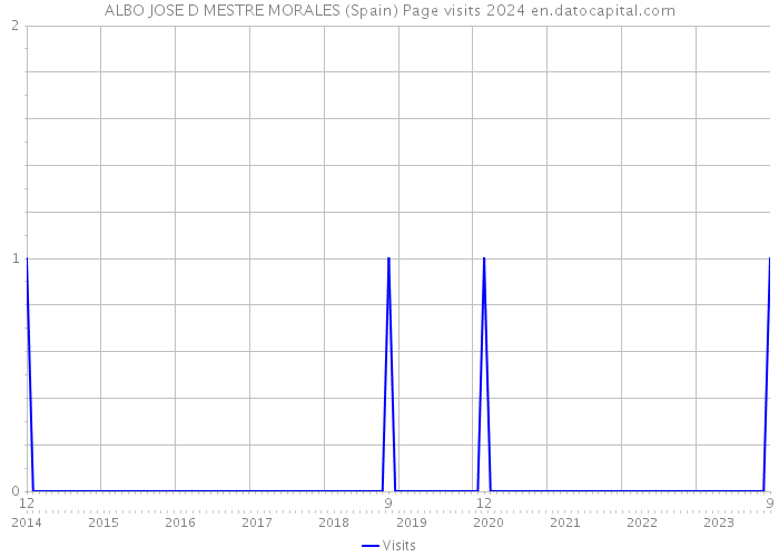 ALBO JOSE D MESTRE MORALES (Spain) Page visits 2024 