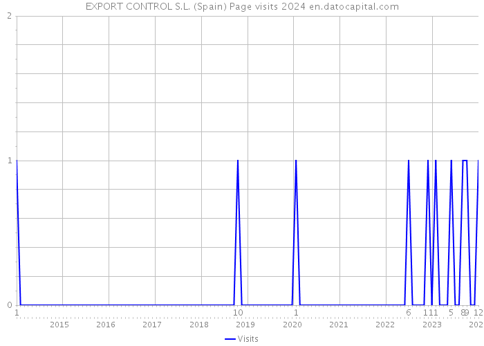 EXPORT CONTROL S.L. (Spain) Page visits 2024 