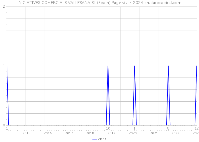 INICIATIVES COMERCIALS VALLESANA SL (Spain) Page visits 2024 