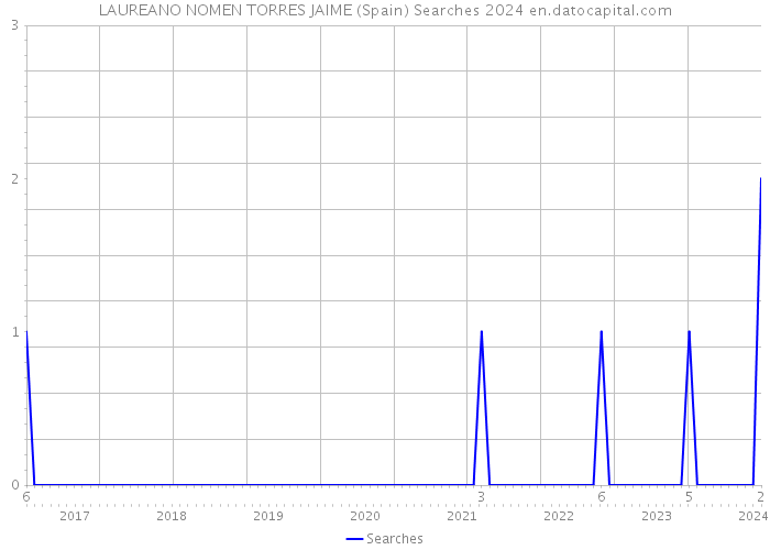 LAUREANO NOMEN TORRES JAIME (Spain) Searches 2024 
