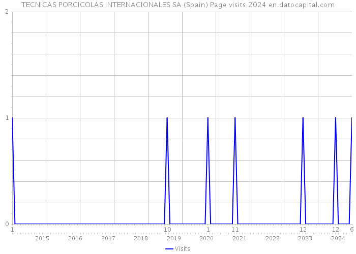 TECNICAS PORCICOLAS INTERNACIONALES SA (Spain) Page visits 2024 