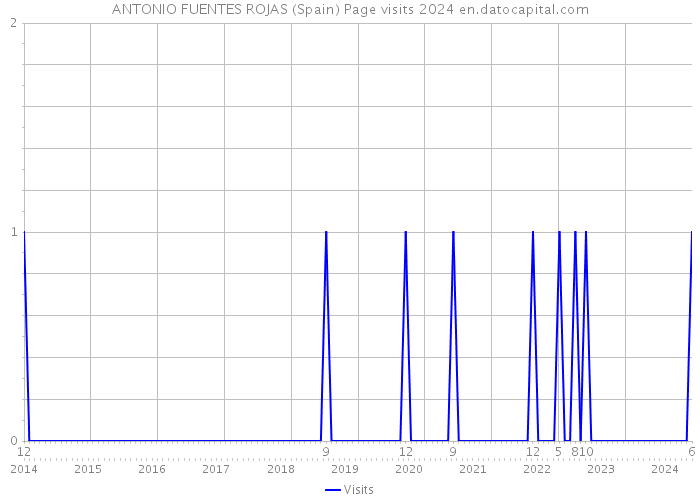 ANTONIO FUENTES ROJAS (Spain) Page visits 2024 